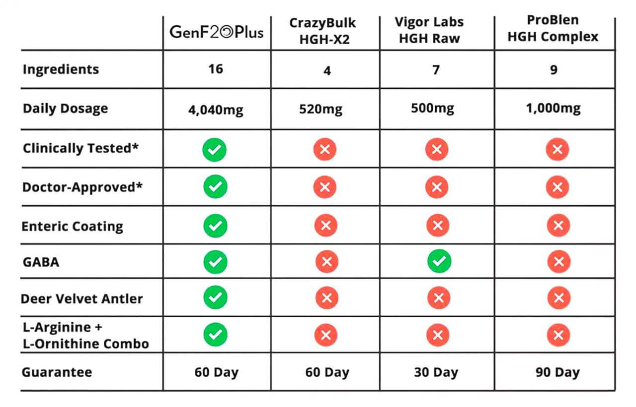 What Are The Genf20 Plus Ingredients?