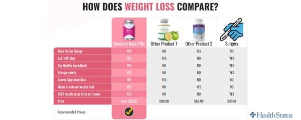 Our Divatrim Keto reviews and rating: Divatrim Keto pros and cons: