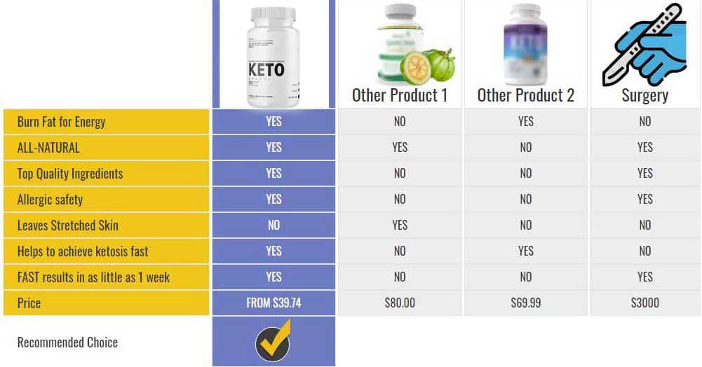 Keto Charge pros