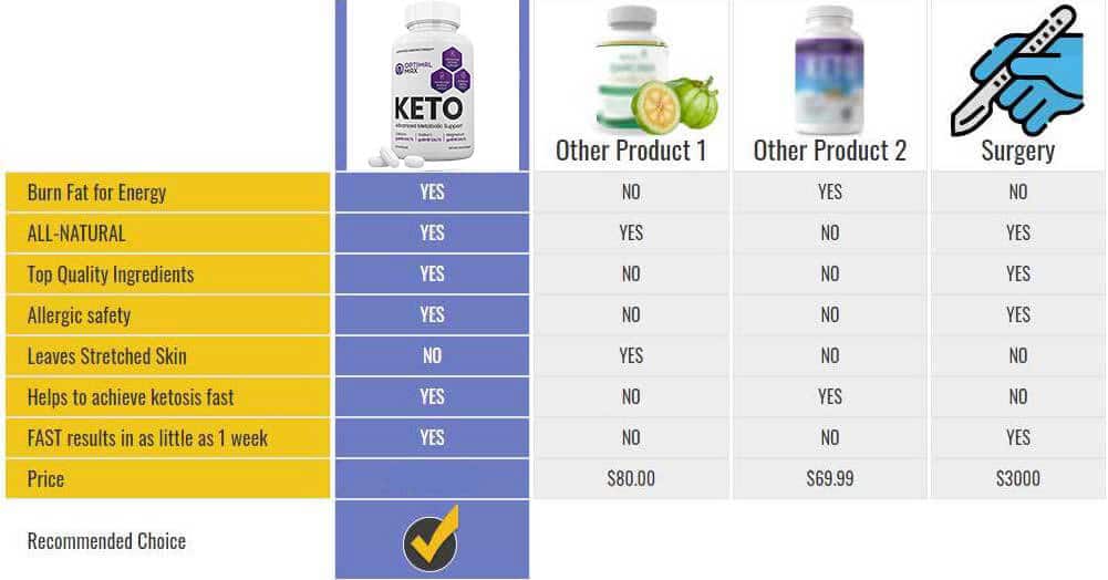 Keto Optimal Max Keto reviews