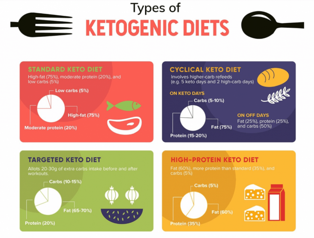 Standard ketogenic Die